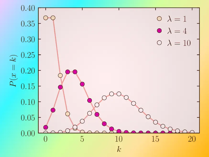 Poisson-distribution-formula